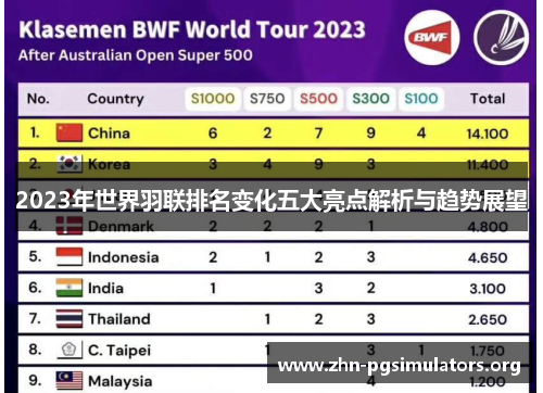 2023年世界羽联排名变化五大亮点解析与趋势展望 2023年世界羽联排名变化五大亮点解析与趋势展望